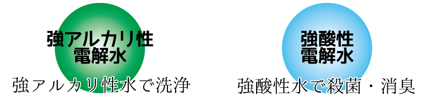 強アルカリ性電解水、強アルカリ性水で洗浄。強酸性電解水、強酸性水で殺菌・消臭。